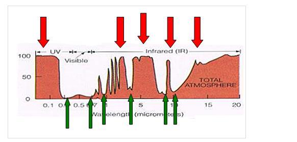 Absorption bands and atmospheric window Absorption bands = Atmospheric influence on