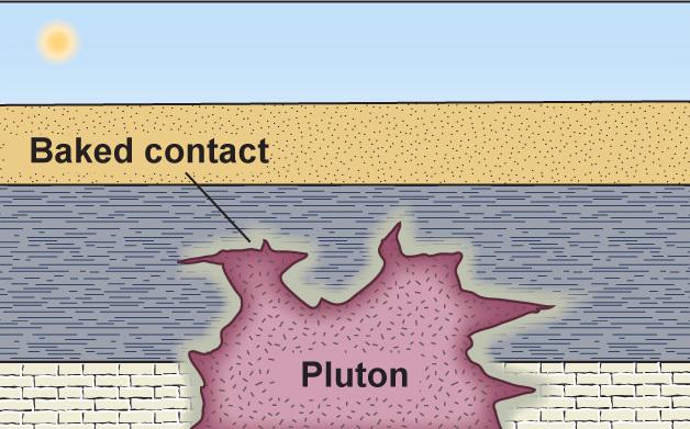 Physical Principles The principle of baked contacts An igneous intrusion cooks the