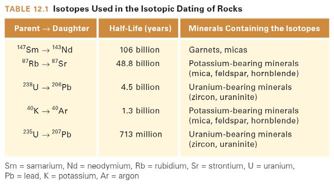 Isotopic Dating The age of a mineral can be determined by: Measuring the ratio of parent to daughter isotopes Calculating the amount of time