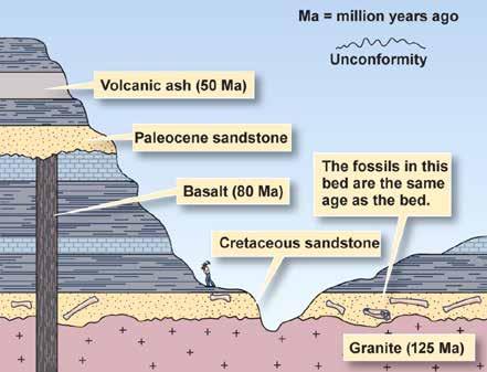 Geologic Time There are two ways of dating geological materials. Relative ages based upon order of formation Qualitative method developed hundreds of years ago.