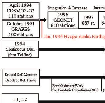 Twenty-Year Successful Operation of GEONET 21 1) 1987 1995: Preparation for GEONET 2) 1996 2009: Establishment of GEONET for GPS 3) 2010 2016: Upgrade for GNSS and real-time analysis Figure 2 is an
