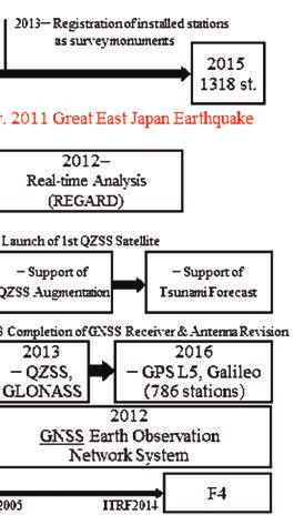 precise relative positioning with centimeter-level accuracy in the US. The GSI also started performing trial observations by relative positioning in 1987 to apply GPS to precise surveying in Japan.