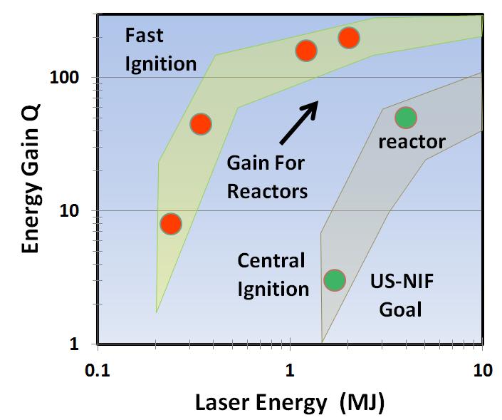 Energy Gain Scaling for Fast Ignition Must control electron transport to the core using strong magnetic fields or use alternative MeV protons to couple energy
