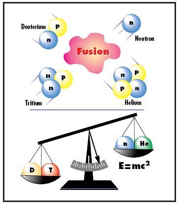 Deuterium Tritium Fusion Fuel Isotopes of hydrogen High Energy Density At