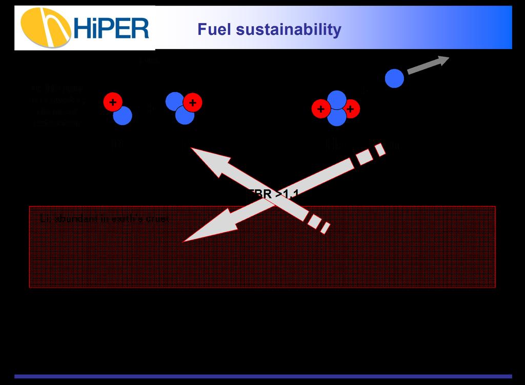 Fuel Cycle Deuterium plentiful in seawater (1
