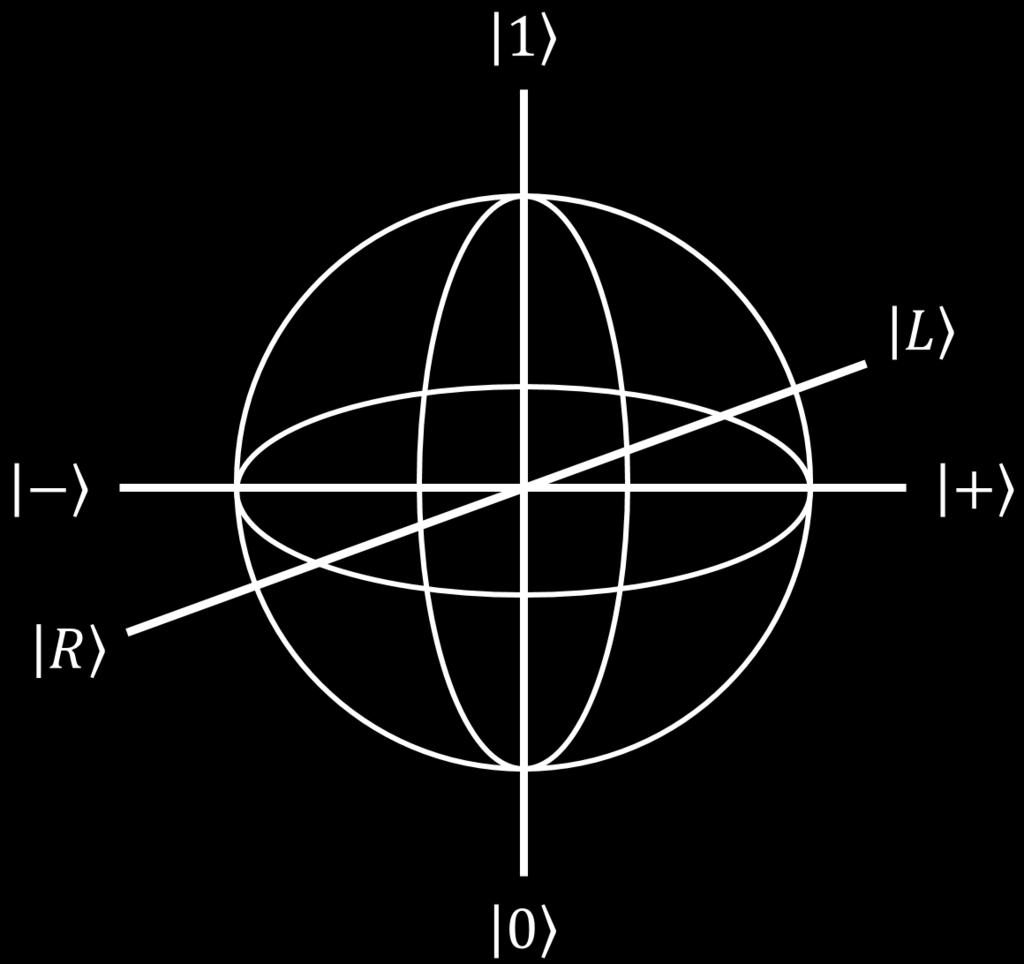 2.3 The Bloch Sphere The states of any two level system can conveniently be imagined as the surface of a unitsphere, Figure 2.8, represented by Equation 2.22 [60].