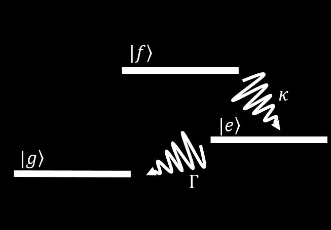 Figure 2.13: The arrangement of energy levels in a lambda system. The decay rate Γ must be much smaller than the decay rate κ so that e becomes a metastable state.