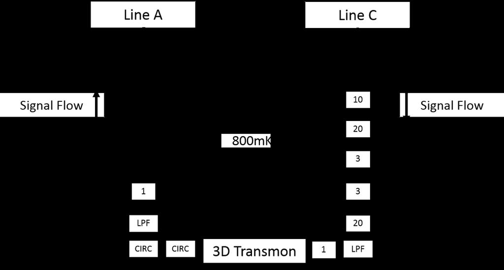 Figure 4.1: The wiring of the fridge used in experimentation. The levels represent the temperature stages in the fridge.