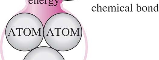 latent energy (associated with a change of state), chemical energy (associated with the