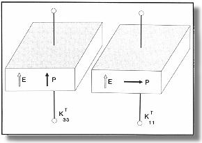 Introduction K T : relative dielectric constant of the material ε o : relative permittivity of free space (8.