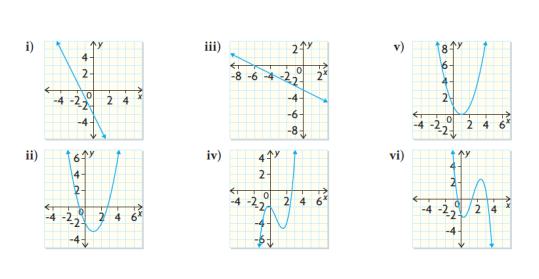 1. Match each graph with the correct polnomial