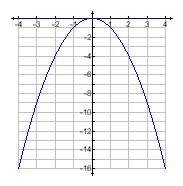 6 3. Quadratic Functions, f() = a + b + c (Degree = ) Possible Sketches Parabolas If leading coefficient, a, is positive (a > 0) Parabola opens up and