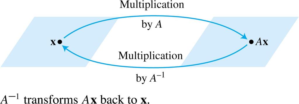 INVERTIBLE LINEAR TRANSFORMATIONS Matrix multiplicatio correspods to compositio of liear trasformatios.