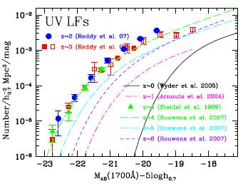 A jump to z~2-4: UV LF from LBG samples Using the LBG samples of Steidel et al.