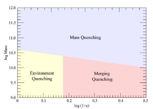Quenching Star formation is stopped But what produces quenching?