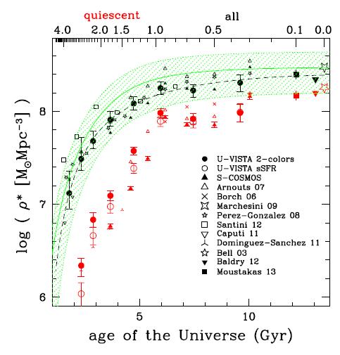 The mass growth of galaxies: stellar mass density ρ* evolution Integrate the MF Global and per type Smooth