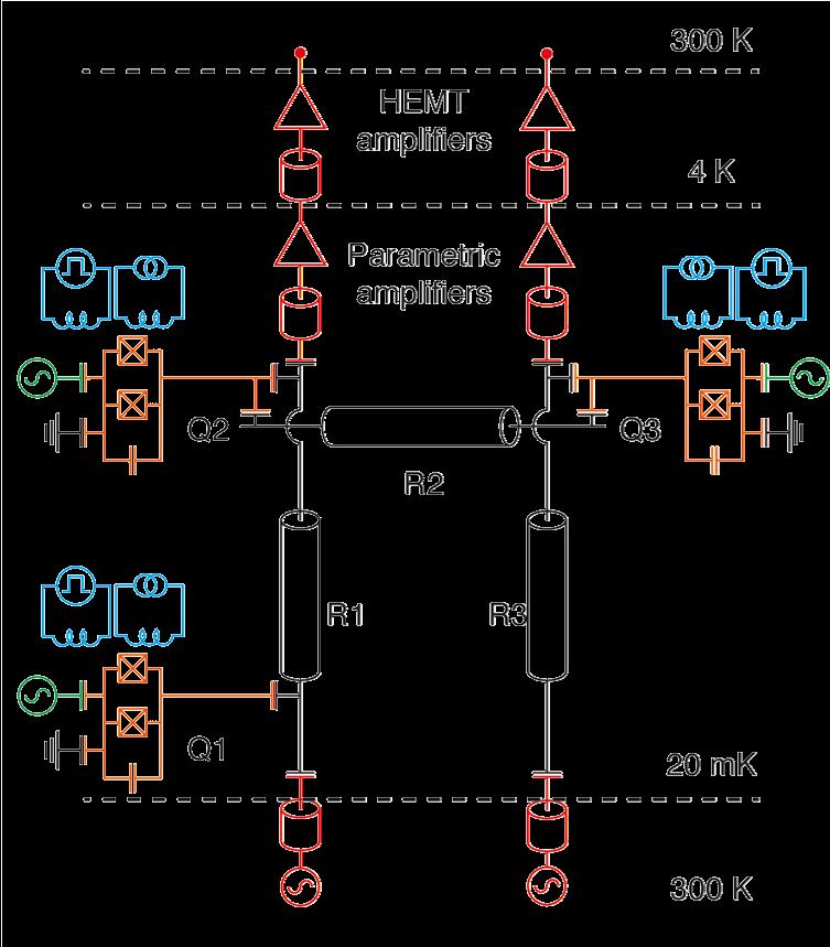 The Circuit 12-port quantum device based on circuit QED: Device highlights: 3 high-q resonators 4 transmon qubits individual control of all qubits nearest neighbor interaction via quantum bus