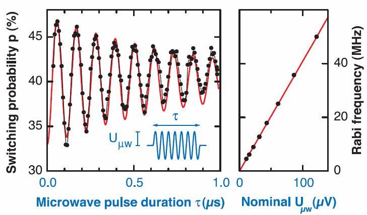 Quantronium Rabi oscillations Ramsey oscillations Rotation for time, drive between the two states after the rotation measurement Decay of oscillations go with T Rabi Frequency