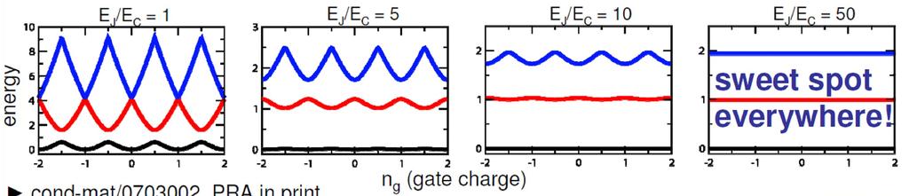 Transmon Problem with charge qubit: sensitivity to charge noise, fluctuations of the gate electrode The degeneracy point is a sweet point, sensitivity to charge fluctuations is second order By