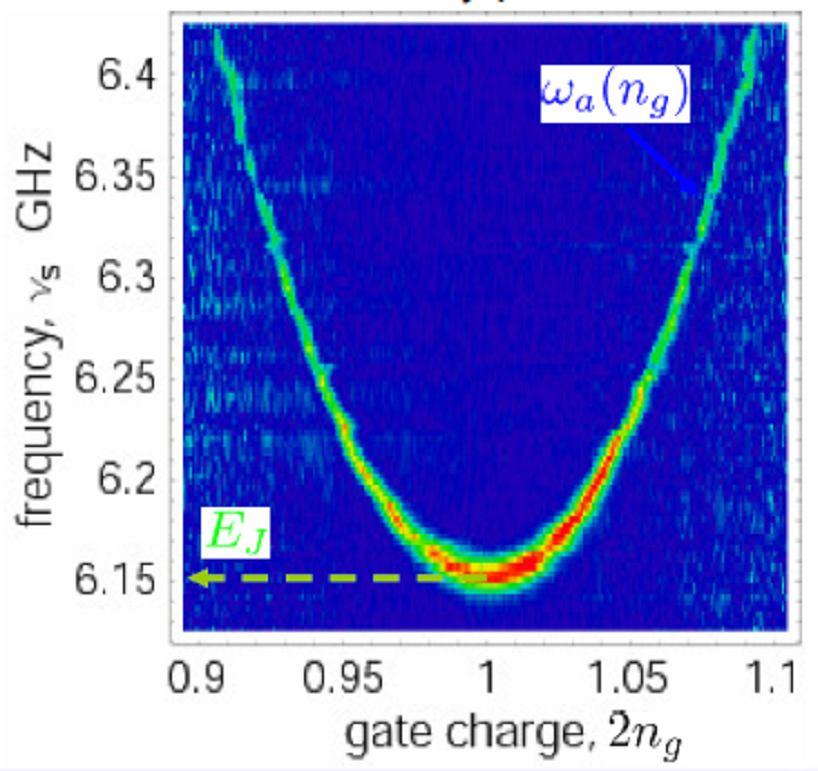 cavity shift Lamb shift Example: spectroscopy of CPB charge qubit The