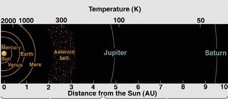 Distance from Sun Terrestrial Planets Comets Ort Cloud Jovian Planets Asteroid Belt Characteristics of Planets in Our Solar System Terrestrial Planets Jovian Planets Mercury Venus Earth Mars Jupiter