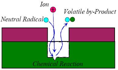 Isotropic Combination of the two Ion bombardment enhances or promotes the