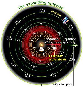 Discovery that the farthest galaxies are moving away from the Earth at the