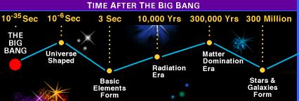 Big Bang Theory Universe age related to rate of expansion and distance to the stars Latest estimates is Universe is 13.8 billion years old.
