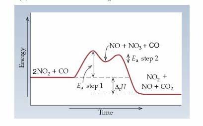 multi-step reaction ( stable ) Reaction Intermediate is at a relative minimum along curve http://chemwiki.ucdavis.