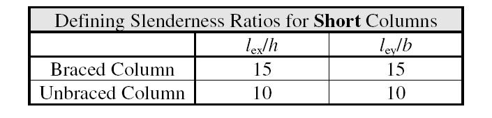 The definition of short and slender is dependent on the lex/h and ley/b ratios of the columns, where: lex the