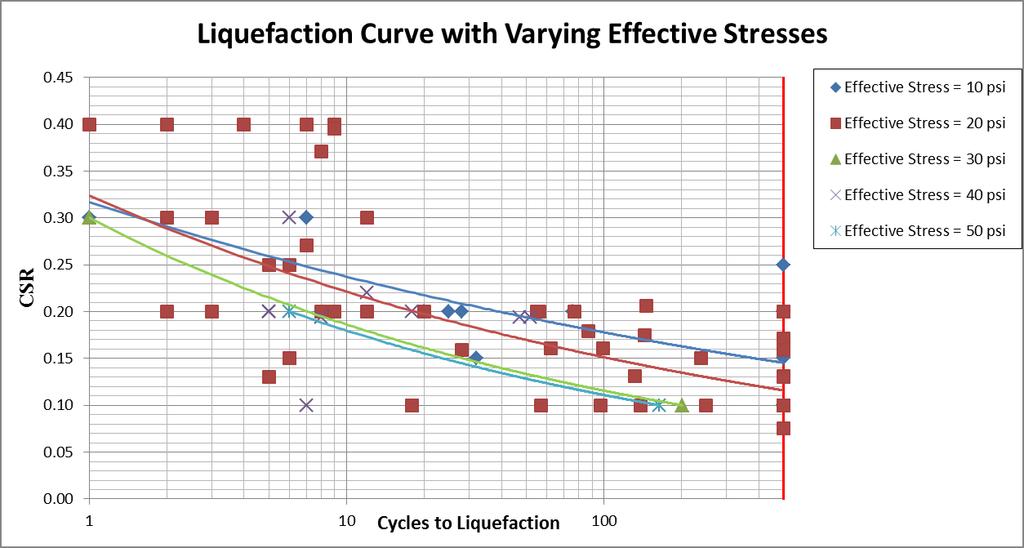 Figure 4: Liquefaction Curve of Plants A-G with Varying Effective Stresses In order to assess the effect of dry density on liquefaction potential the test data were plotted in Figure 5 as the CSR vs.