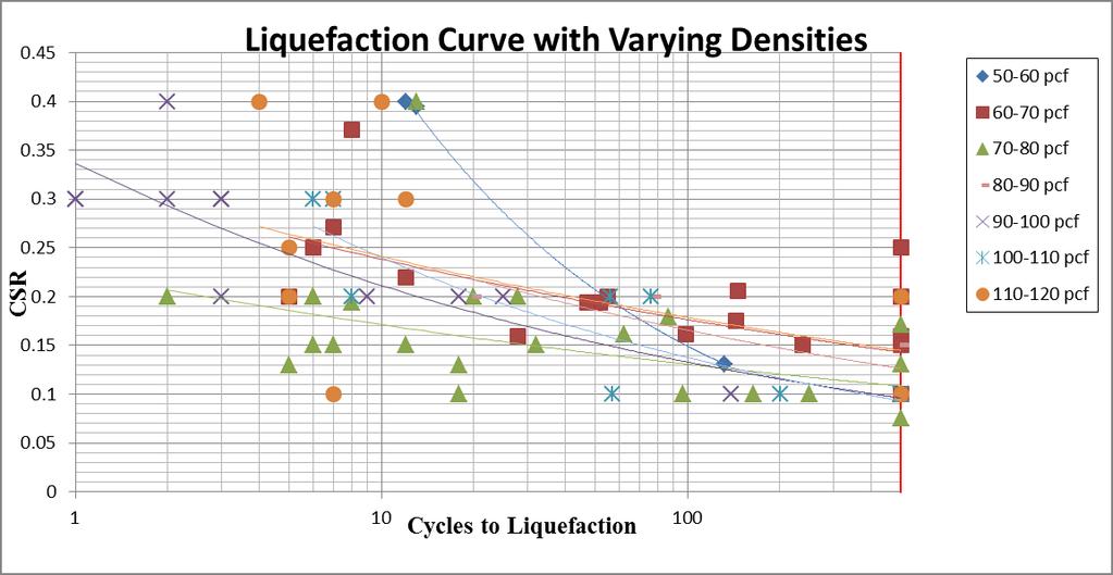 Figure 5: Liquefaction Curve of Plants A-G with Varying Range of Dry