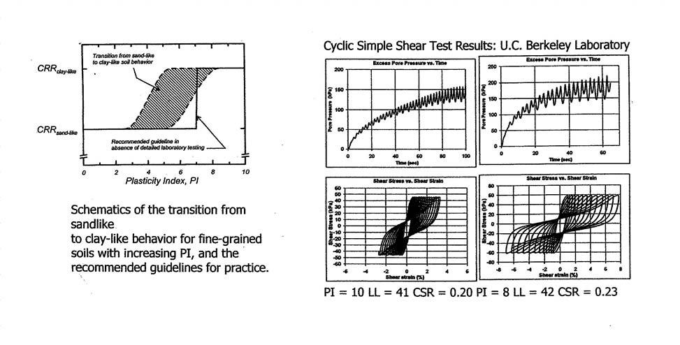 Low Plasticity Sandy Silt: Need for Laboratory Tests DESRA: Constitutive Model Relationship between Volume Reduction during Drained Tests and Pore-Water Pressure Increase in Undrained Tests