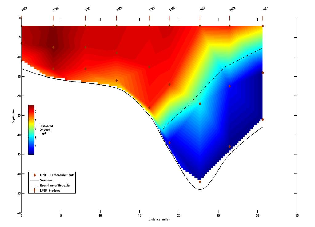 Figure 10: Depth profile and depth of pycnocline created from data taken along the transect running from the southwest in the Chandeleur Sound to the northeast near Ship Island by MRAC-LPBF.