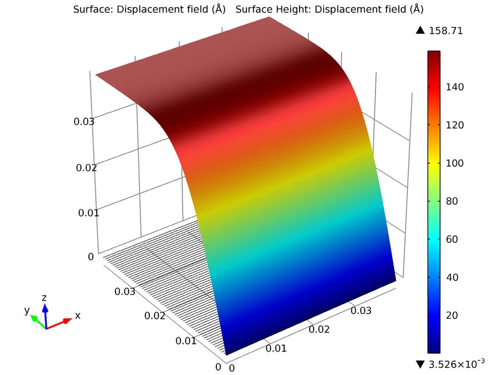Figure 8: Plot of the growth height (surface and z-axis) vs. the wafer arc length (x-axis) and time (y-axis). The final height of deposited silicon is 158 Å. Reference 1. R.J. Kee, M.E.