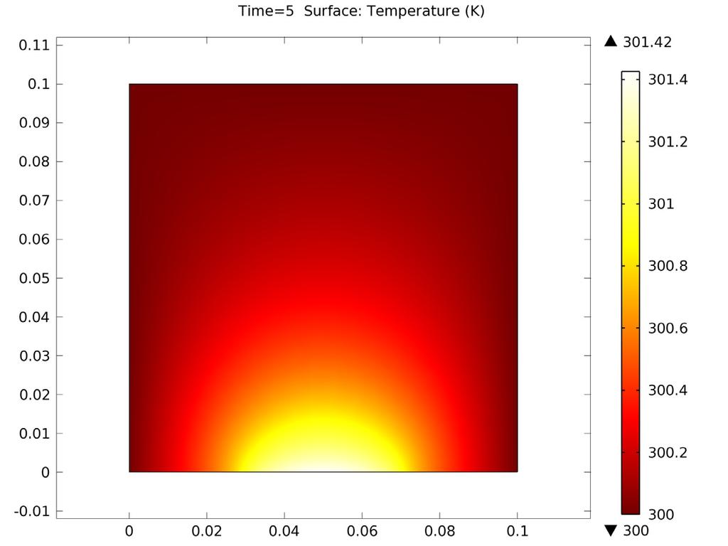 Figure 3: Plot of the gas temperature after 5 seconds. The higher temperature is observed at the wafer surface due to the heat released in the surface reactions.