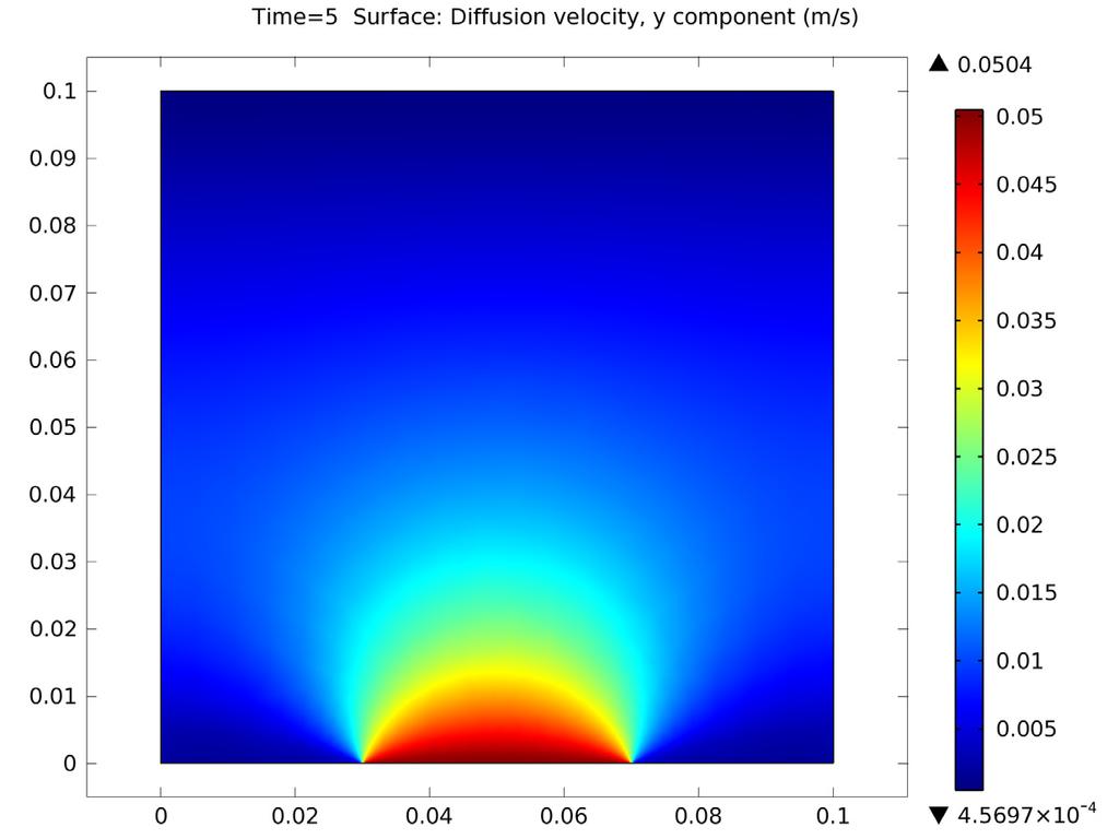 Figure 4: Plot of the y-component of the diffusion velocity for hydrogen after 5 seconds.
