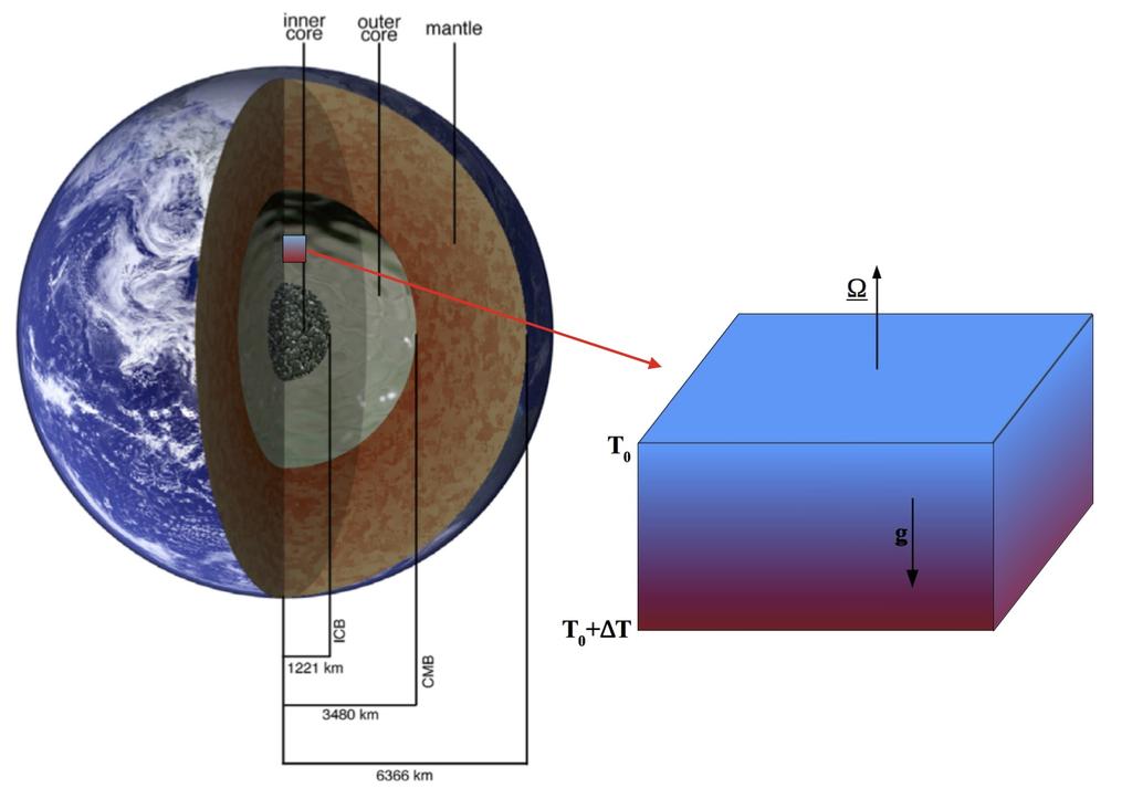 Study of rotating turbulent convection Local Cartesian box in the outer core: faster computations allow to