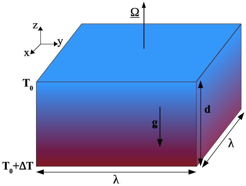 Rotating Rayleigh-Bénard convection 3D Cartesian layer of Boussinesq fluid periodic in the horizontal directions rotating about the vertical axis (z) vertical temperature difference: T top and bottom