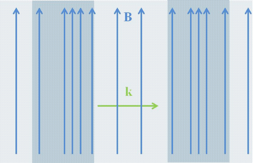 6.4. MHD WAVES 99 of the fast mode reduces to v p = v 2 A + v2 s (6.61) i.e., the phase speed depends both on the sound speed and the Alfvén speed. This wave is called the magnetosonic wave.