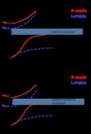 7.3. WAVE PROPAGATION IN MAGNETIZED PLASMA 123 Figure 7.4: Wave modes propagating parallel to the magnetic field in the limit of high plasma density (top), and low plasma density (bottom).