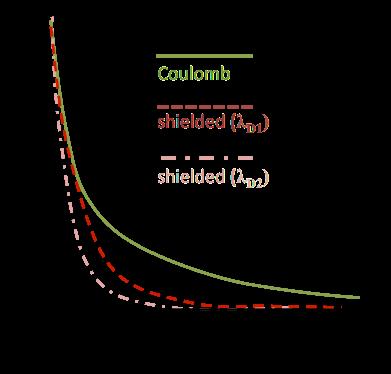 2.2. QUASI-NEUTRALITY IN PLASMA 13 Figure 2.3: The bare Coulomb potential and the shielded potential for two different Debye lengths compared (λ D1 > λ D2 ).