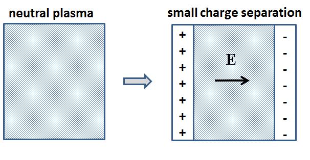 2.3. PLASMA FREQUENCY 15 Figure 2.4: Electric field introduced to a plasma by a slight electron ion displacement. The continuity equation of the electron density is: n i = n 0 (2.