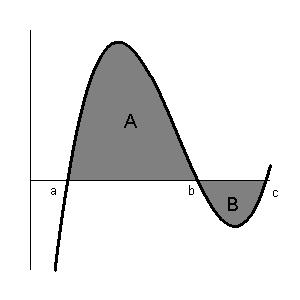 6. The area of the region in the first quadrant that is enclosed by the graphs of y = x 3 + 8 and y = x + 8 is A. 0.25 B. 0.5 C. 0.75 D. 1 E. 16.25 7.