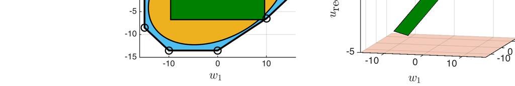 Figure 3: (Left) The optimal uncertainty sets W rect (green rectangle), W ell (yellow ellipse) and W poly (blue polytope).