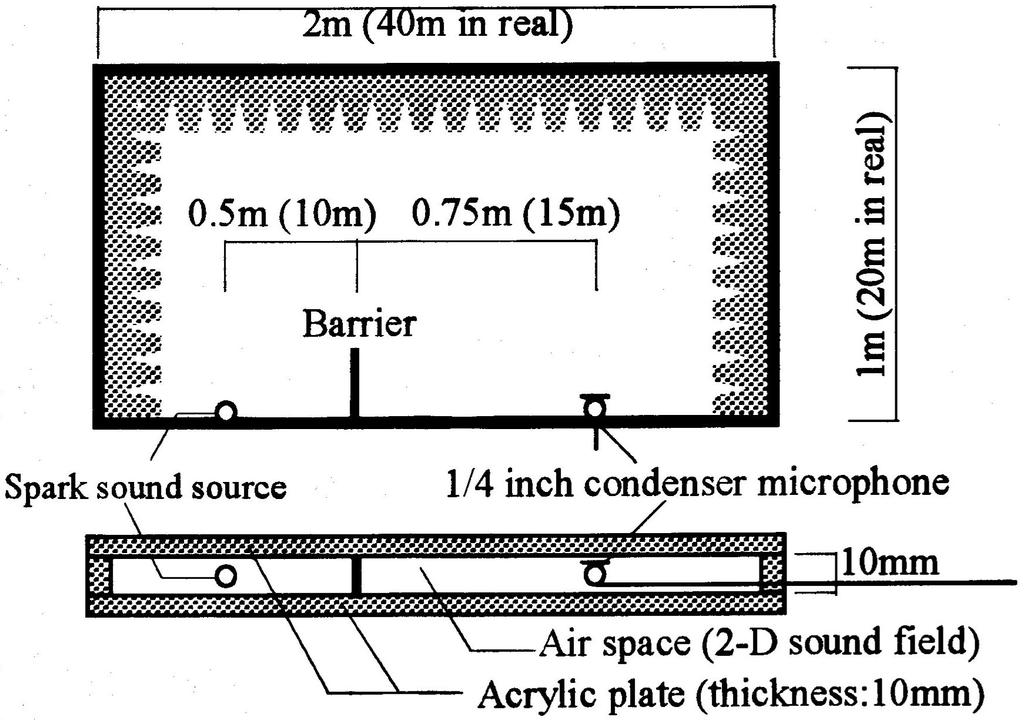 As a boundary condition, the surfaces of the ground and the barriers assumed to be perfectly reflective. For the types 0, 1-a, 1-b and 1-c, Eqs. (2) and (3) were applied.