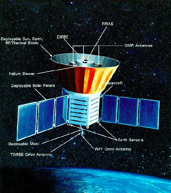 COBE Satellite (Cosmic Background Explorer) Launched by NASA 1990 Precision measurement of CMB