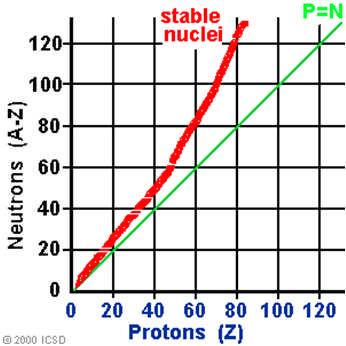 NM - physics In general, ratio of protons to neutrons determines stable/unstable For stability at higher atomic numbers, have more neutrons than protons.