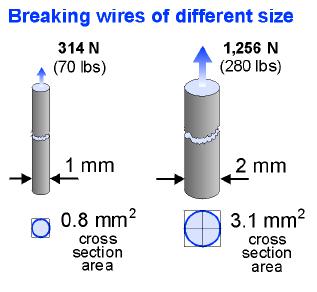 26.1 Properties of Solids A thicker wire can support more force at the