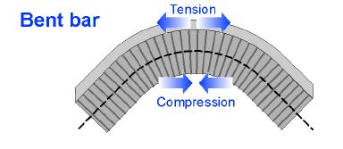 26.1 Tensile strength The tensile strength is the stress at which a material breaks
